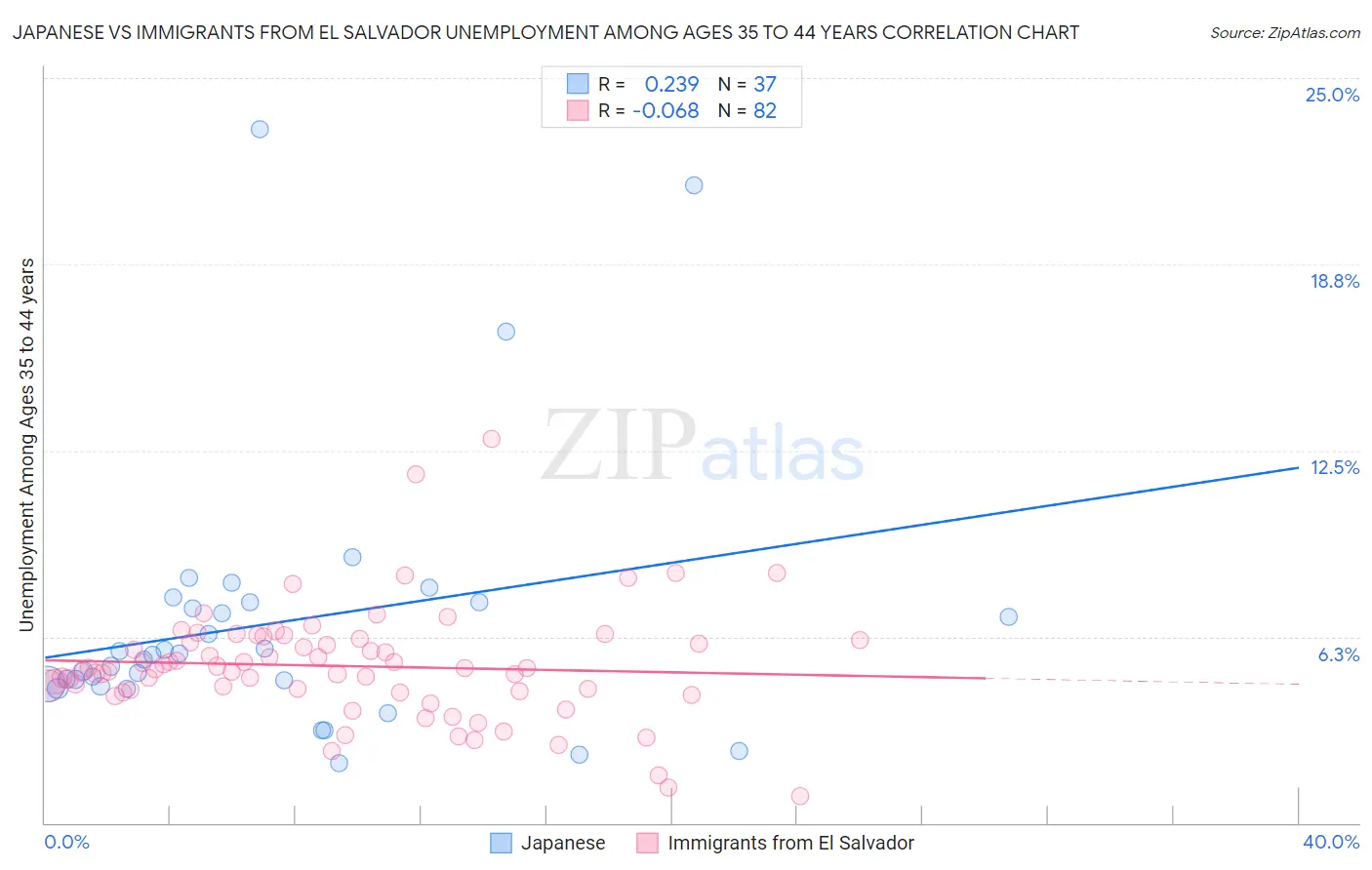 Japanese vs Immigrants from El Salvador Unemployment Among Ages 35 to 44 years