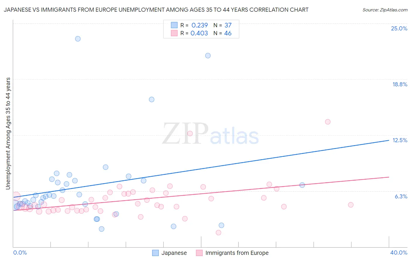 Japanese vs Immigrants from Europe Unemployment Among Ages 35 to 44 years