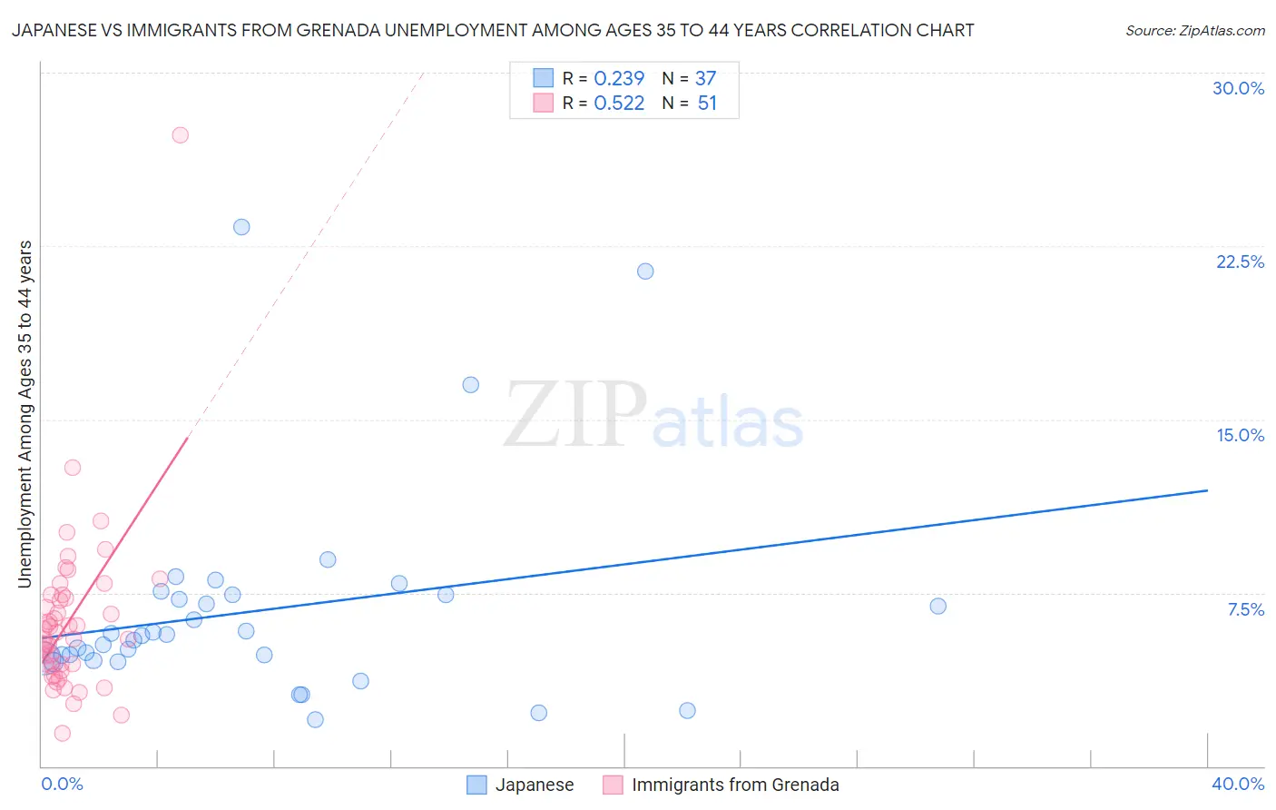 Japanese vs Immigrants from Grenada Unemployment Among Ages 35 to 44 years