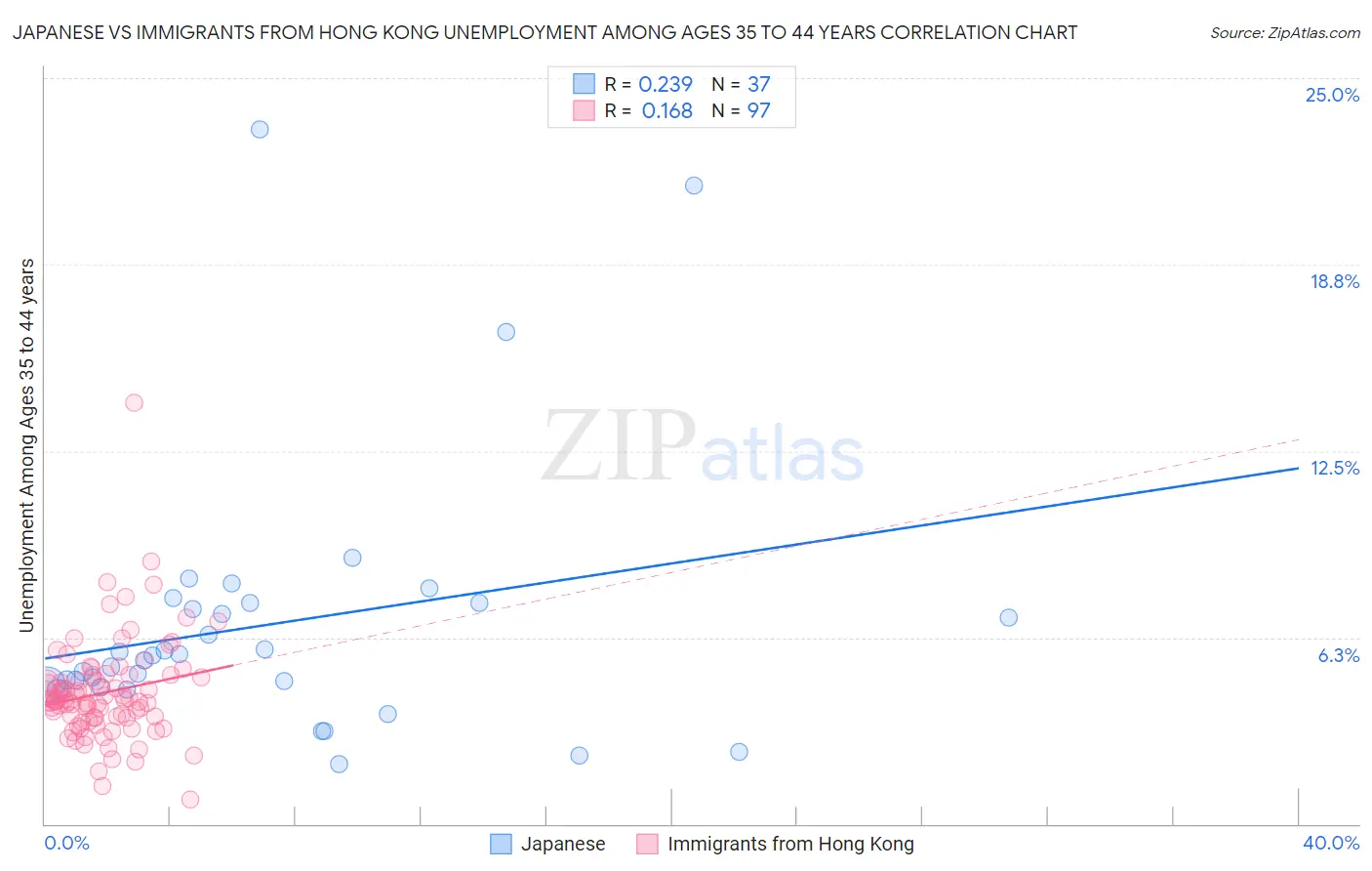 Japanese vs Immigrants from Hong Kong Unemployment Among Ages 35 to 44 years