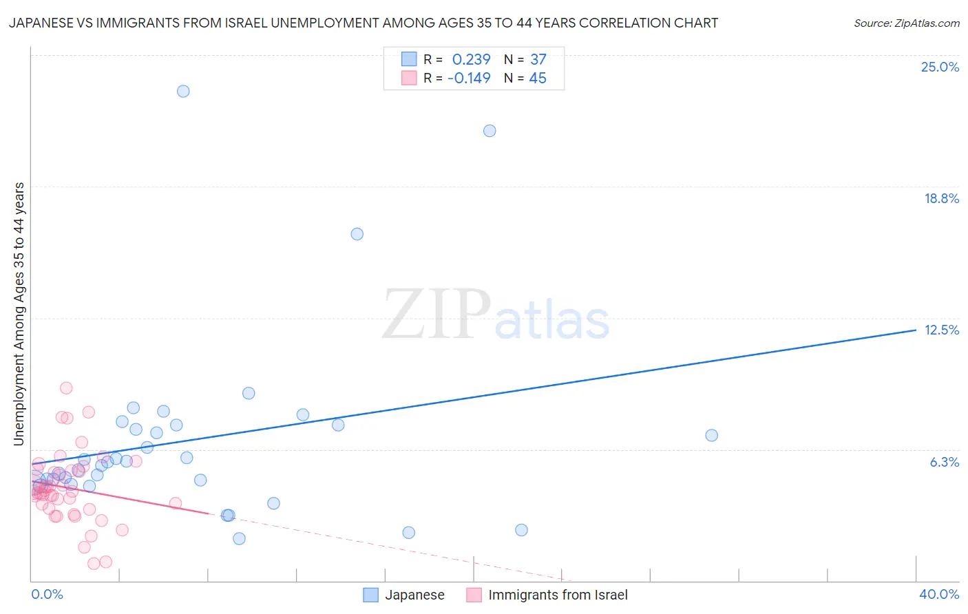 Japanese vs Immigrants from Israel Unemployment Among Ages 35 to 44 years