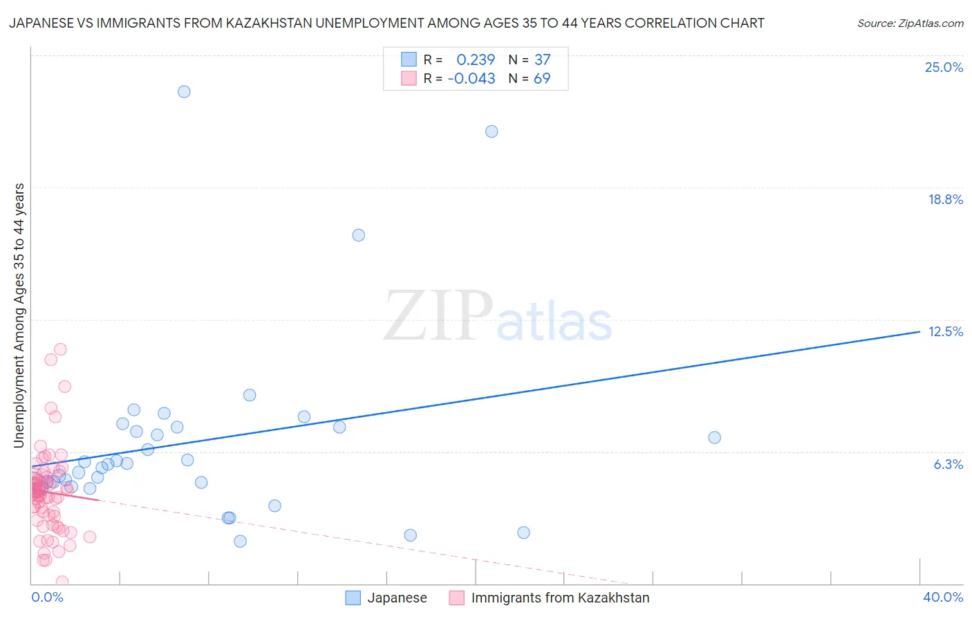 Japanese vs Immigrants from Kazakhstan Unemployment Among Ages 35 to 44 years