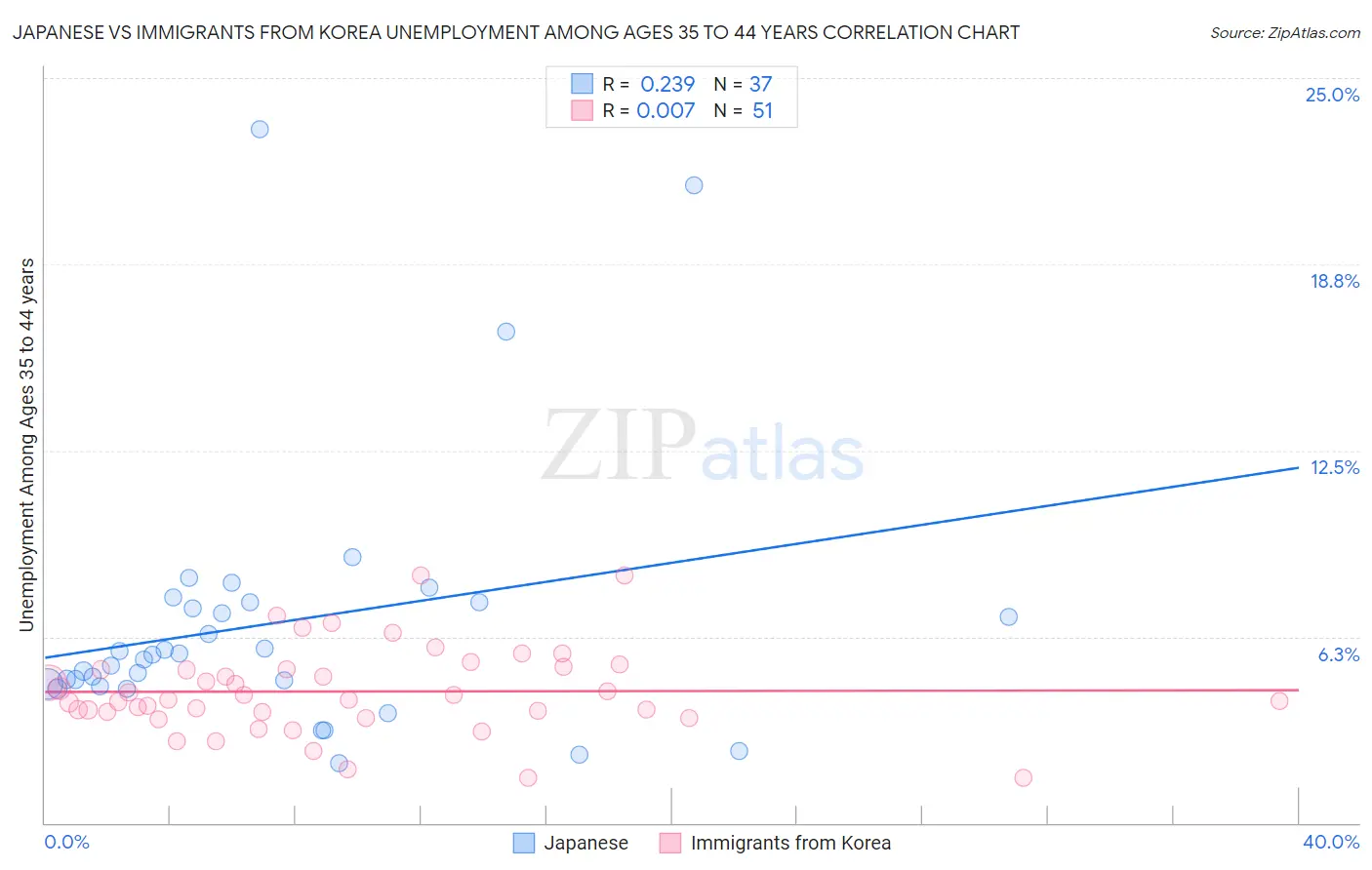 Japanese vs Immigrants from Korea Unemployment Among Ages 35 to 44 years