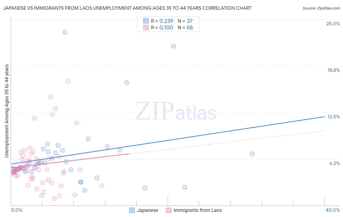 Japanese vs Immigrants from Laos Unemployment Among Ages 35 to 44 years