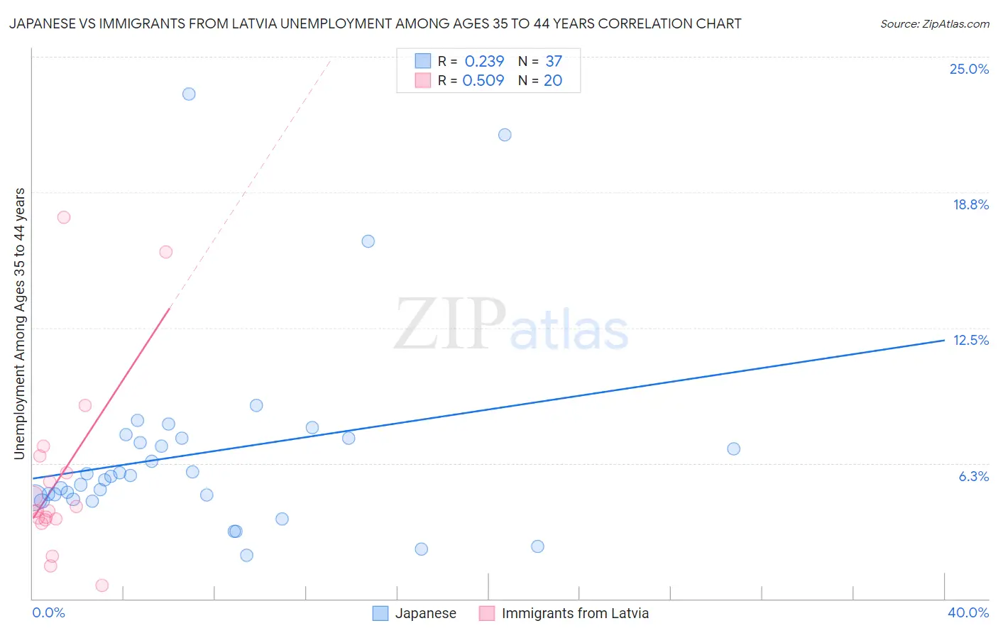 Japanese vs Immigrants from Latvia Unemployment Among Ages 35 to 44 years