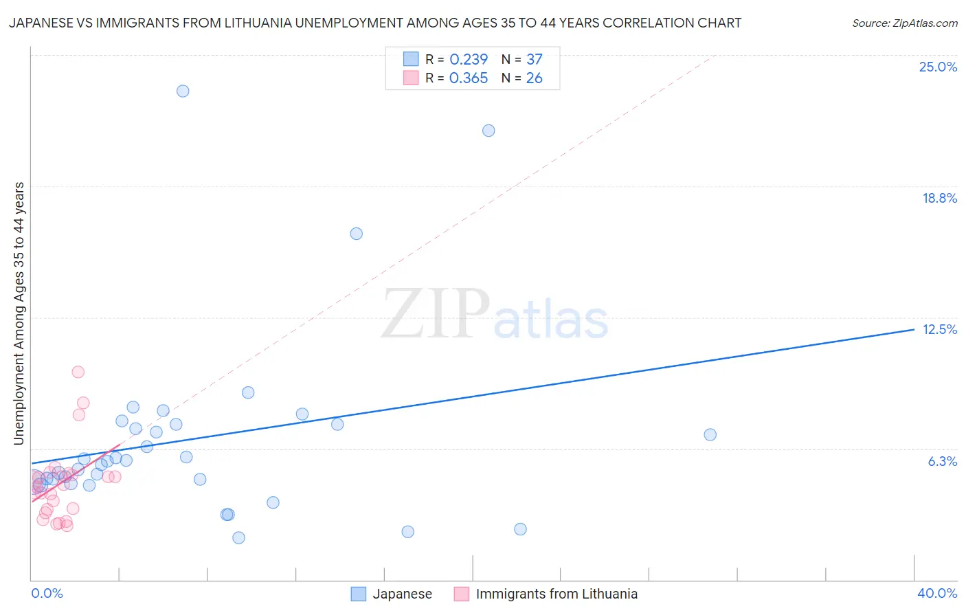 Japanese vs Immigrants from Lithuania Unemployment Among Ages 35 to 44 years