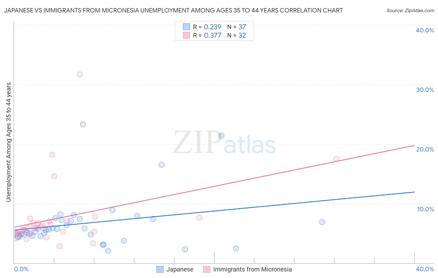 Japanese vs Immigrants from Micronesia Unemployment Among Ages 35 to 44 years