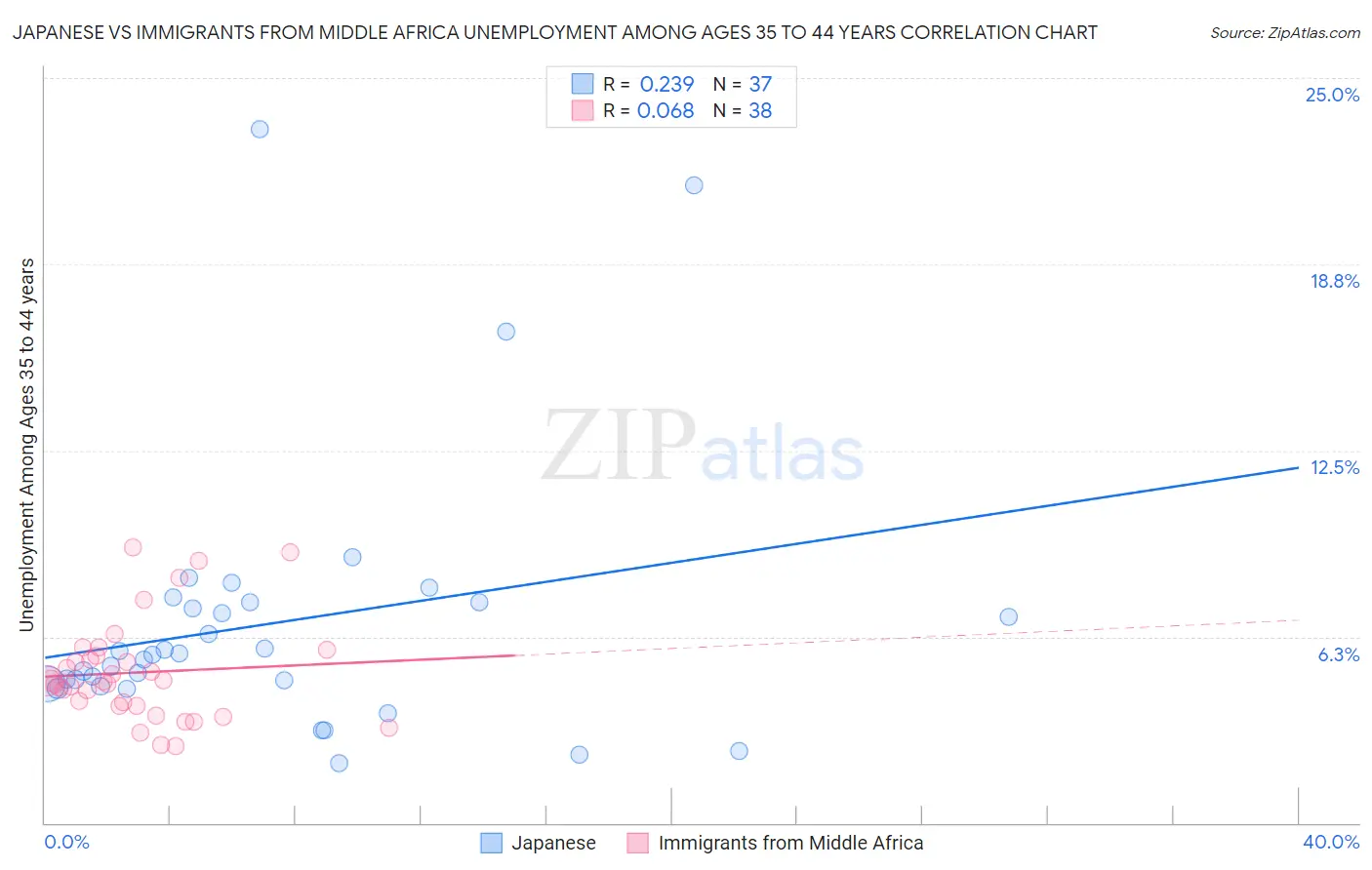 Japanese vs Immigrants from Middle Africa Unemployment Among Ages 35 to 44 years