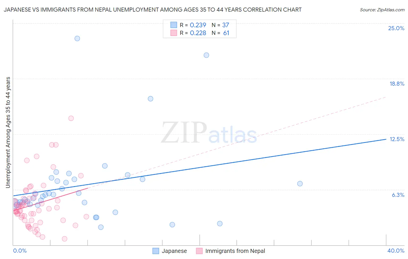 Japanese vs Immigrants from Nepal Unemployment Among Ages 35 to 44 years