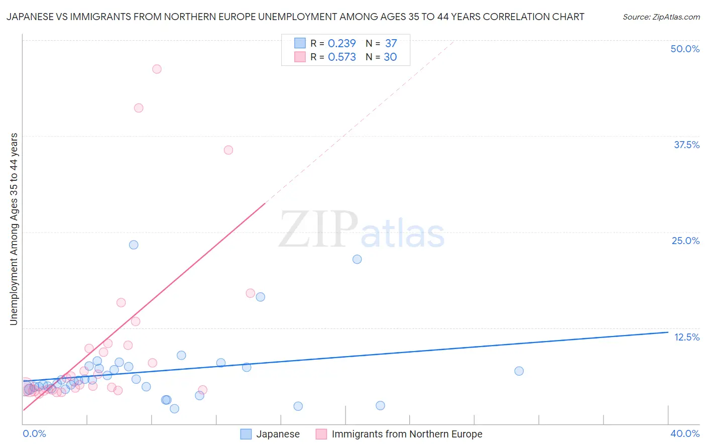 Japanese vs Immigrants from Northern Europe Unemployment Among Ages 35 to 44 years