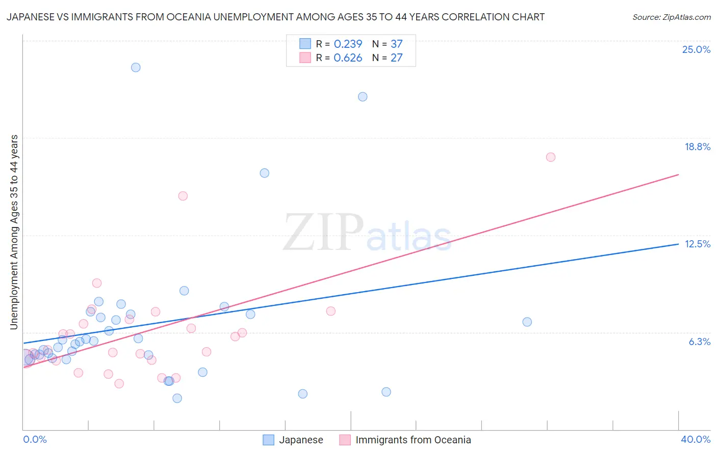 Japanese vs Immigrants from Oceania Unemployment Among Ages 35 to 44 years