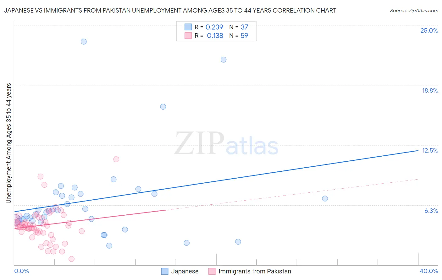 Japanese vs Immigrants from Pakistan Unemployment Among Ages 35 to 44 years