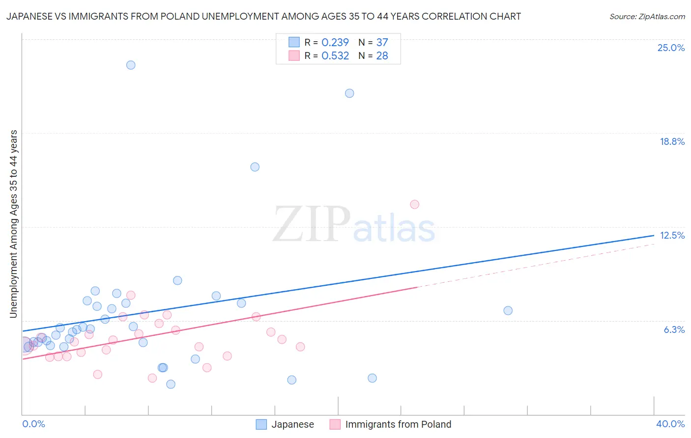 Japanese vs Immigrants from Poland Unemployment Among Ages 35 to 44 years