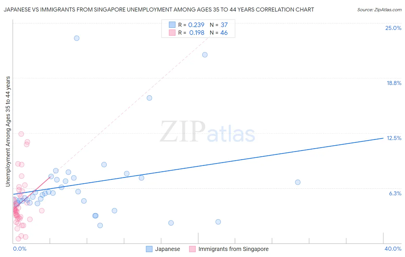 Japanese vs Immigrants from Singapore Unemployment Among Ages 35 to 44 years