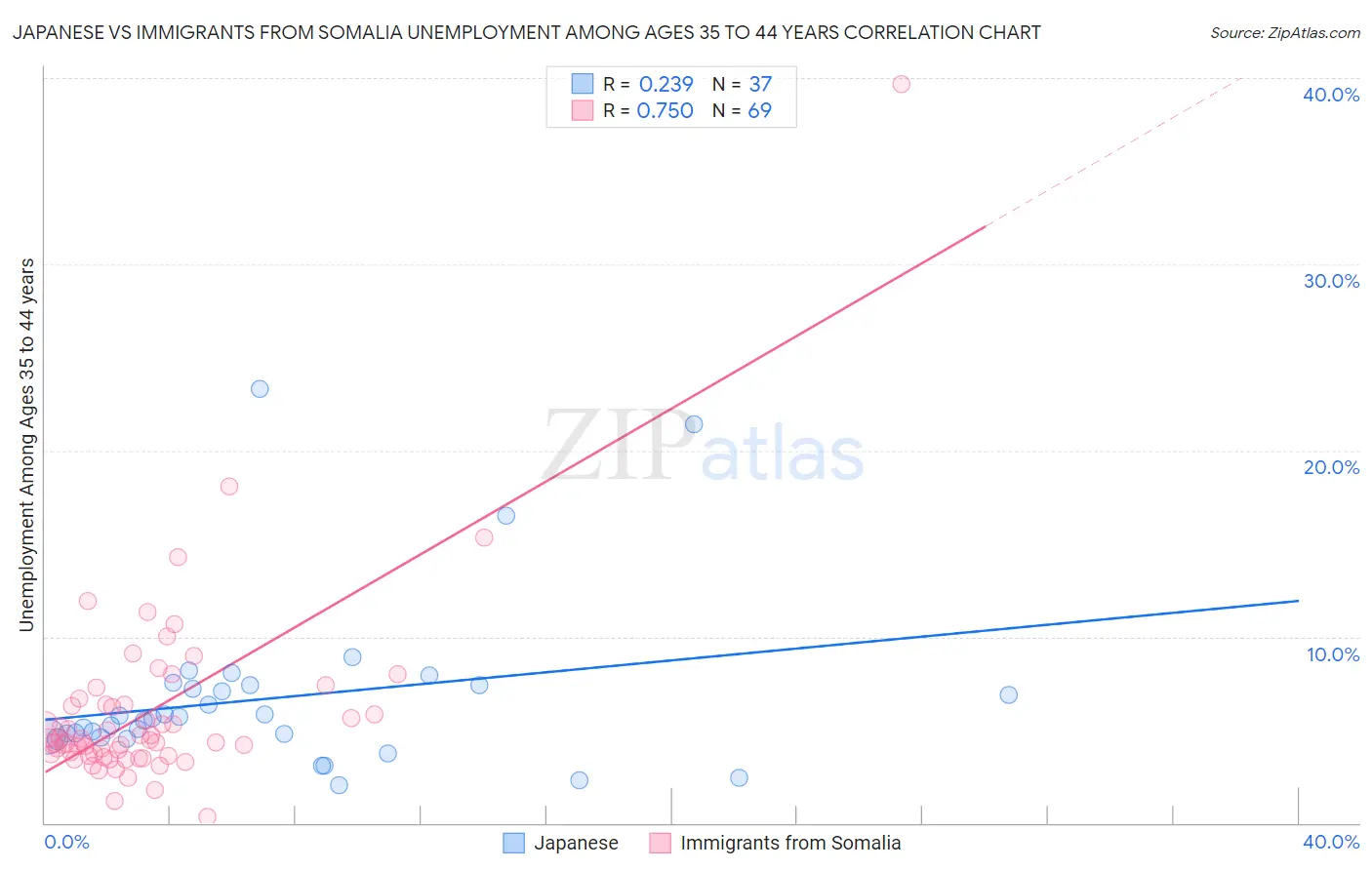 Japanese vs Immigrants from Somalia Unemployment Among Ages 35 to 44 years