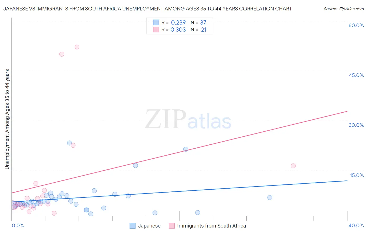 Japanese vs Immigrants from South Africa Unemployment Among Ages 35 to 44 years