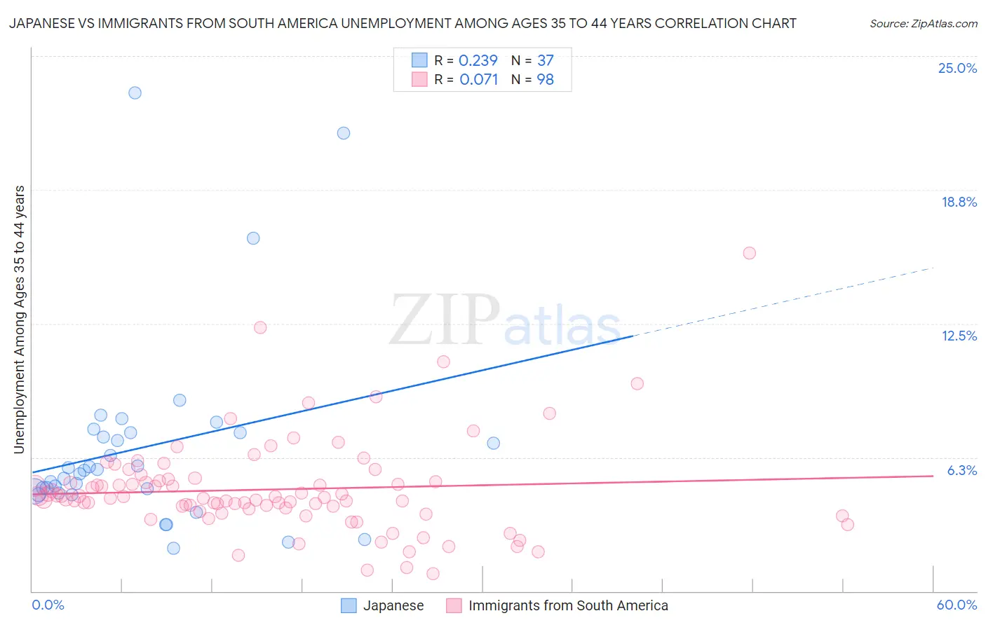 Japanese vs Immigrants from South America Unemployment Among Ages 35 to 44 years