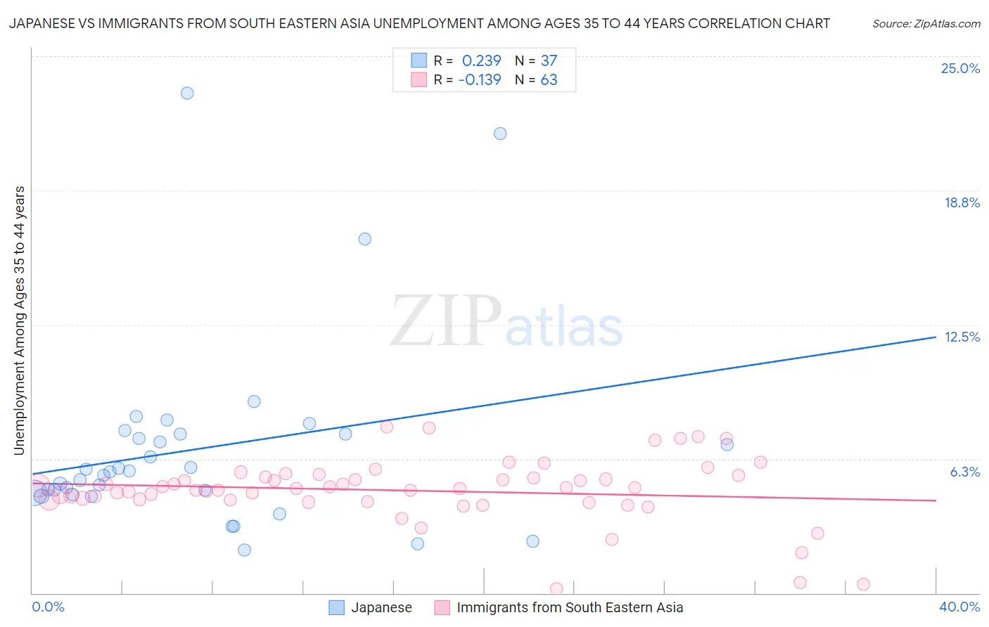 Japanese vs Immigrants from South Eastern Asia Unemployment Among Ages 35 to 44 years