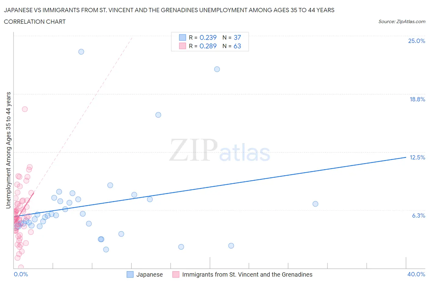 Japanese vs Immigrants from St. Vincent and the Grenadines Unemployment Among Ages 35 to 44 years