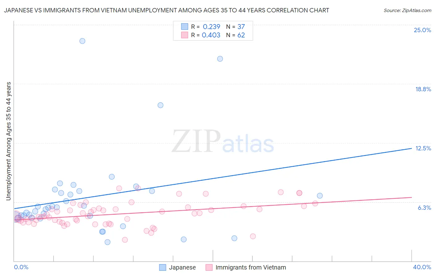 Japanese vs Immigrants from Vietnam Unemployment Among Ages 35 to 44 years