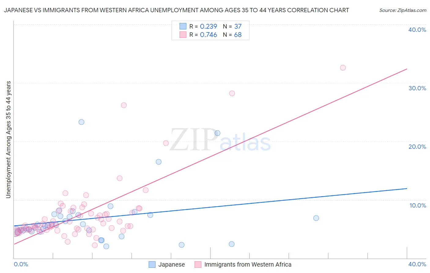 Japanese vs Immigrants from Western Africa Unemployment Among Ages 35 to 44 years
