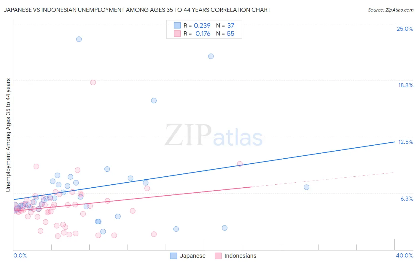 Japanese vs Indonesian Unemployment Among Ages 35 to 44 years