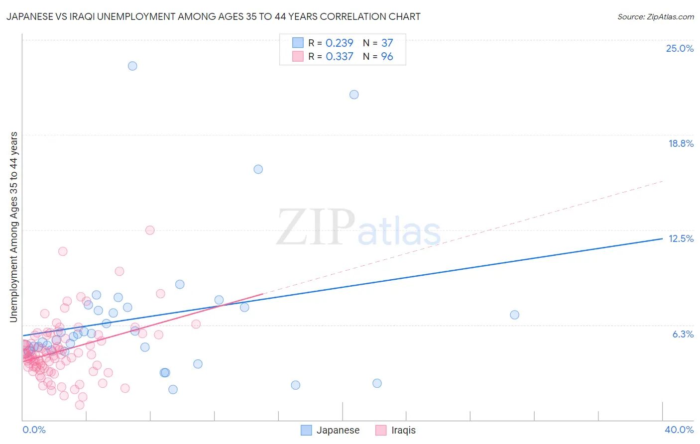 Japanese vs Iraqi Unemployment Among Ages 35 to 44 years