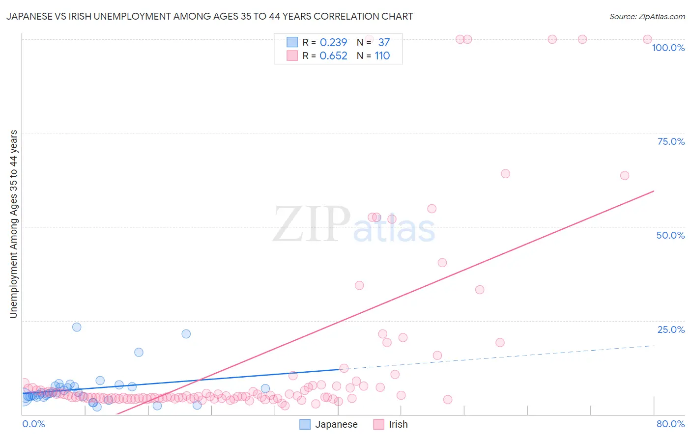 Japanese vs Irish Unemployment Among Ages 35 to 44 years