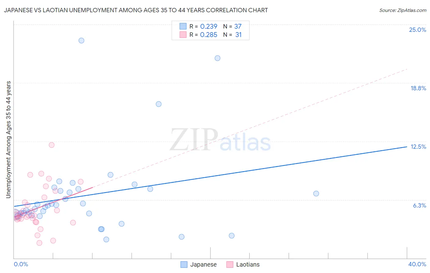 Japanese vs Laotian Unemployment Among Ages 35 to 44 years
