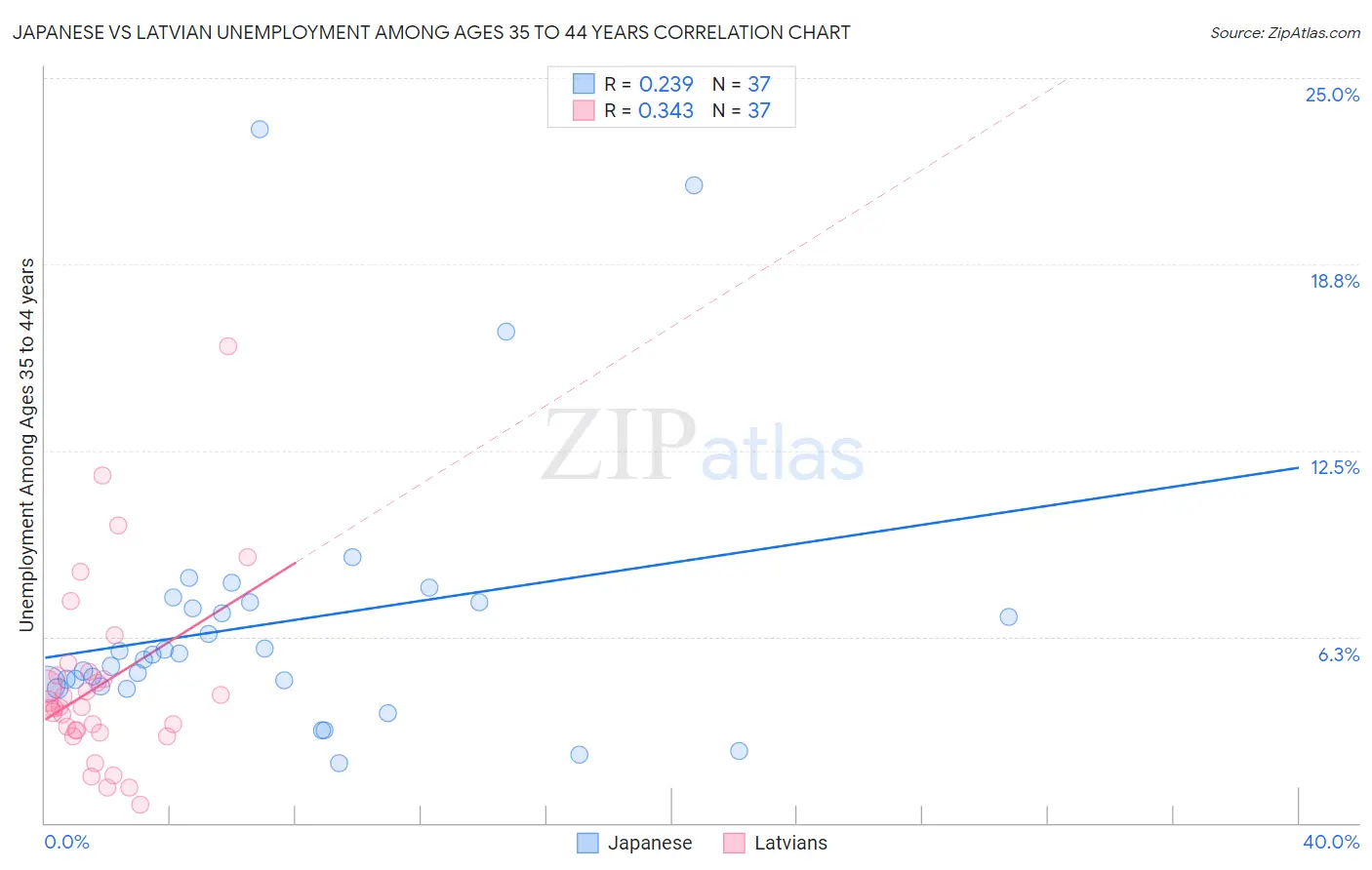 Japanese vs Latvian Unemployment Among Ages 35 to 44 years