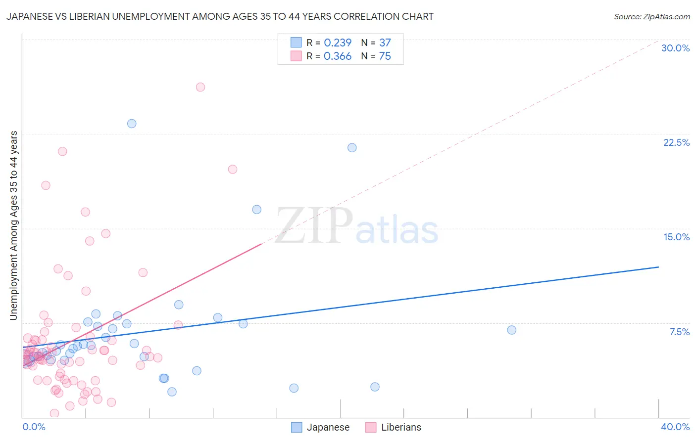 Japanese vs Liberian Unemployment Among Ages 35 to 44 years