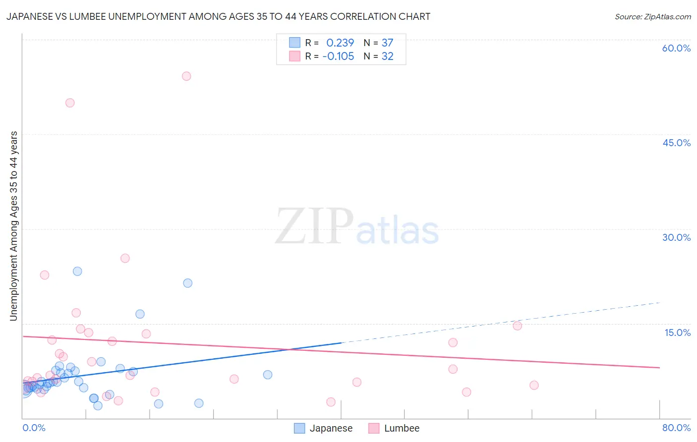 Japanese vs Lumbee Unemployment Among Ages 35 to 44 years