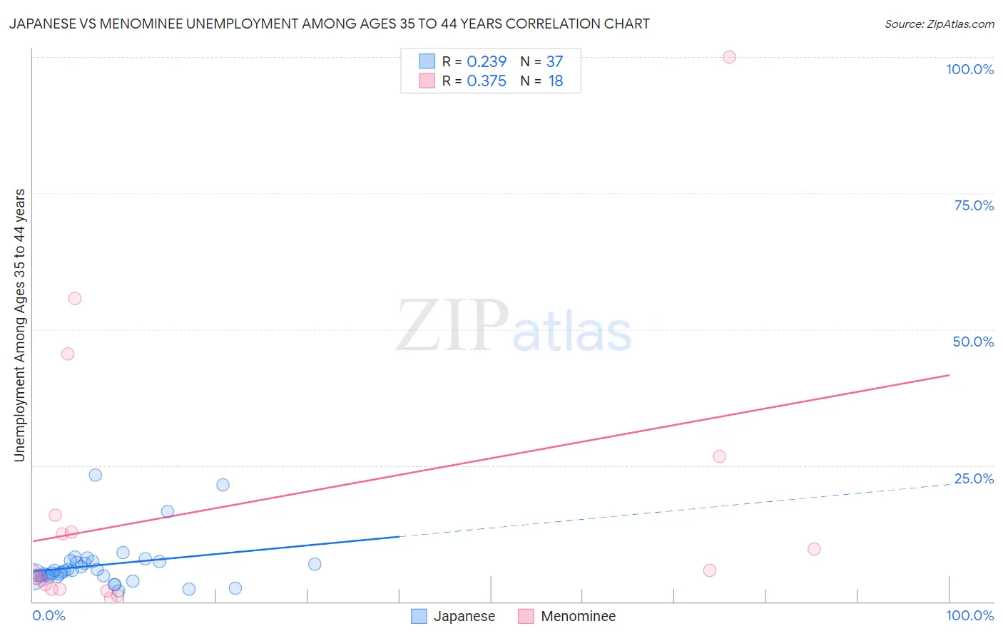 Japanese vs Menominee Unemployment Among Ages 35 to 44 years