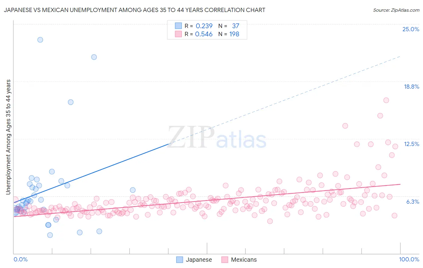 Japanese vs Mexican Unemployment Among Ages 35 to 44 years