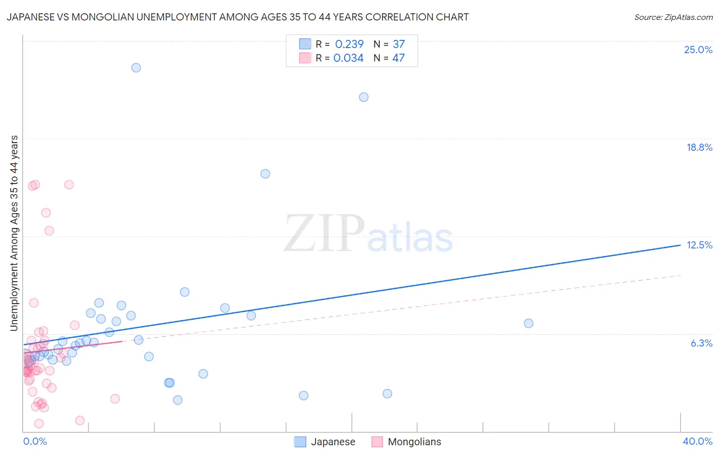 Japanese vs Mongolian Unemployment Among Ages 35 to 44 years