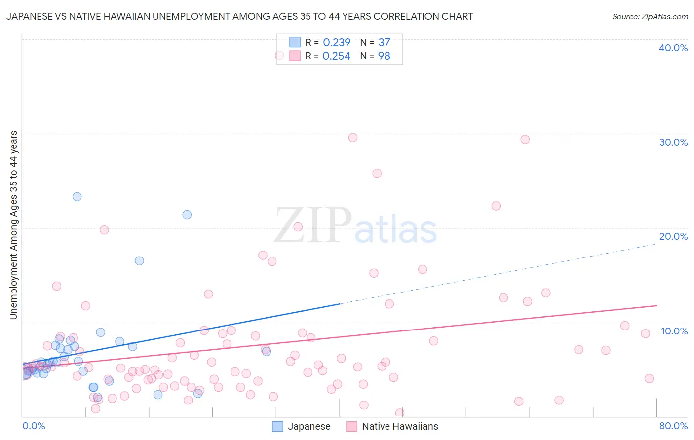 Japanese vs Native Hawaiian Unemployment Among Ages 35 to 44 years