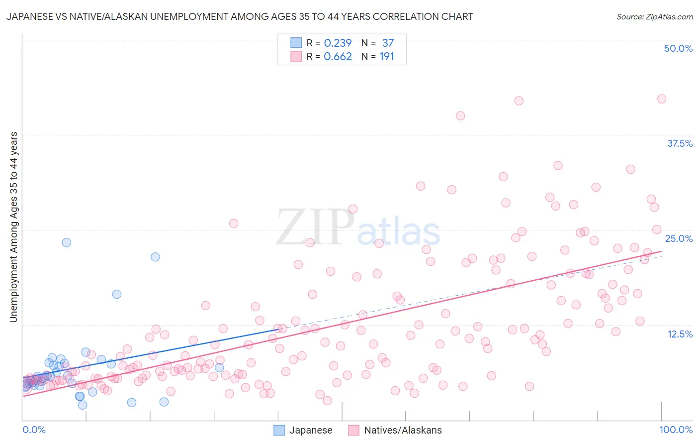 Japanese vs Native/Alaskan Unemployment Among Ages 35 to 44 years