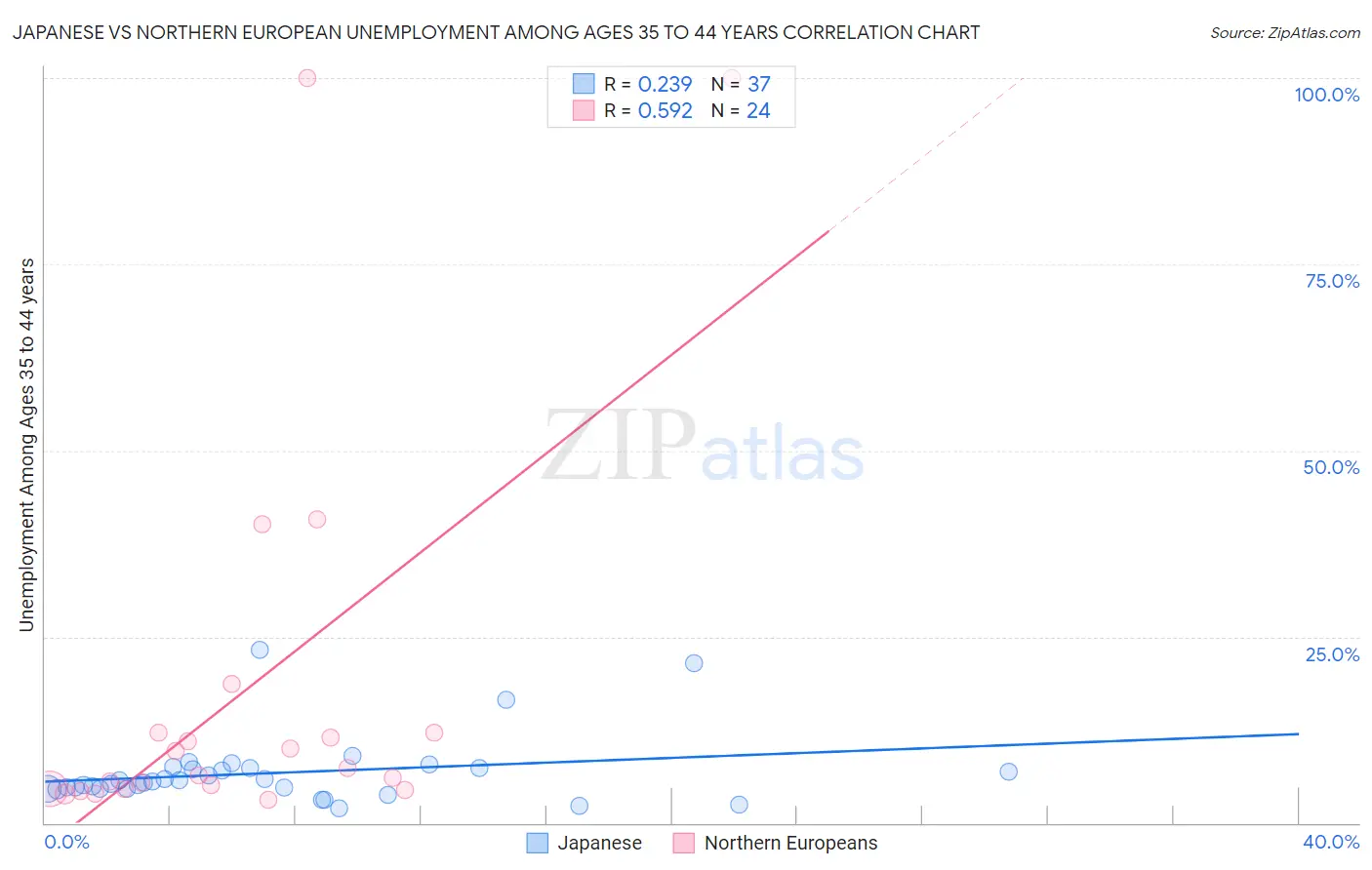 Japanese vs Northern European Unemployment Among Ages 35 to 44 years