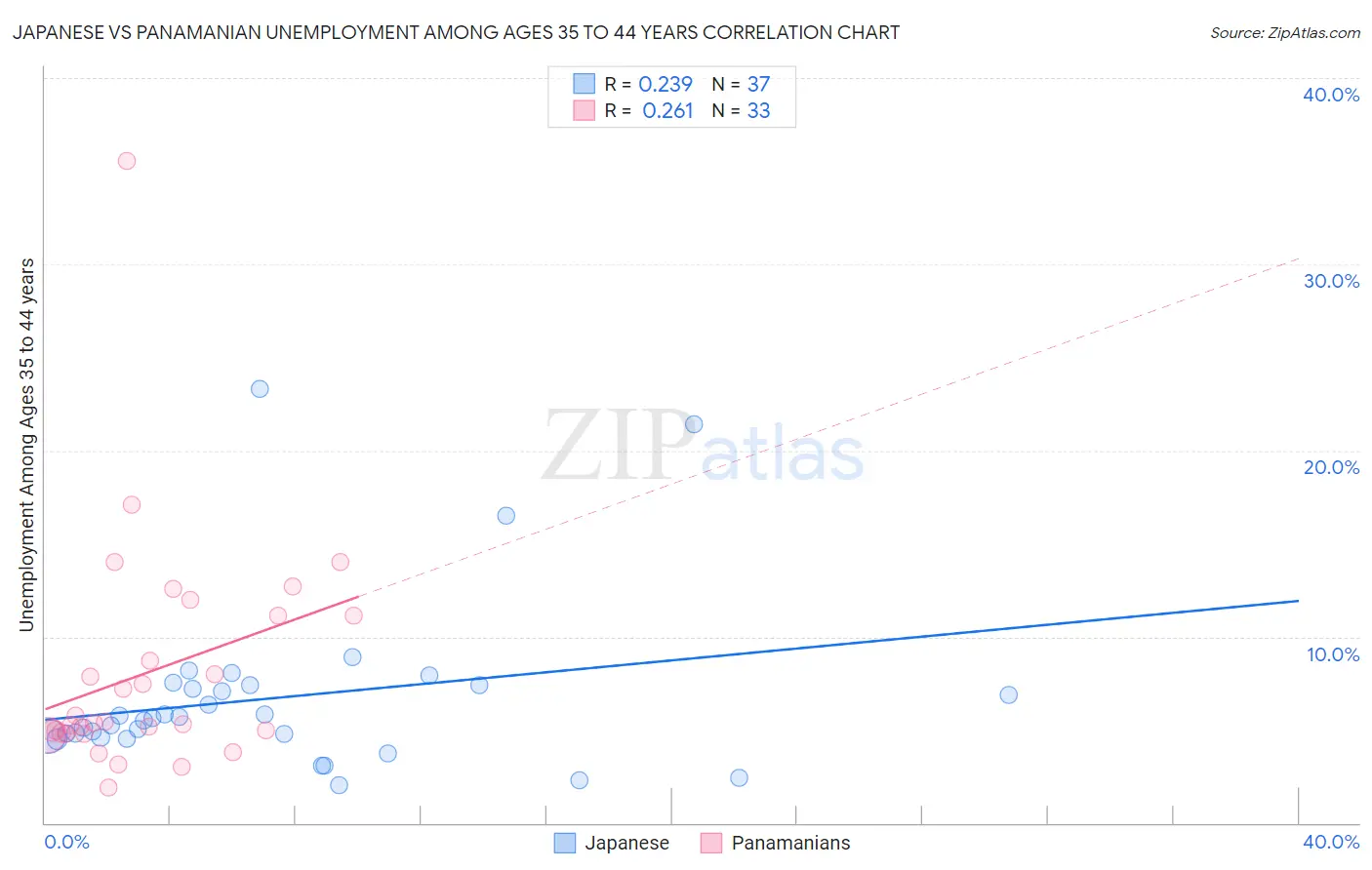 Japanese vs Panamanian Unemployment Among Ages 35 to 44 years