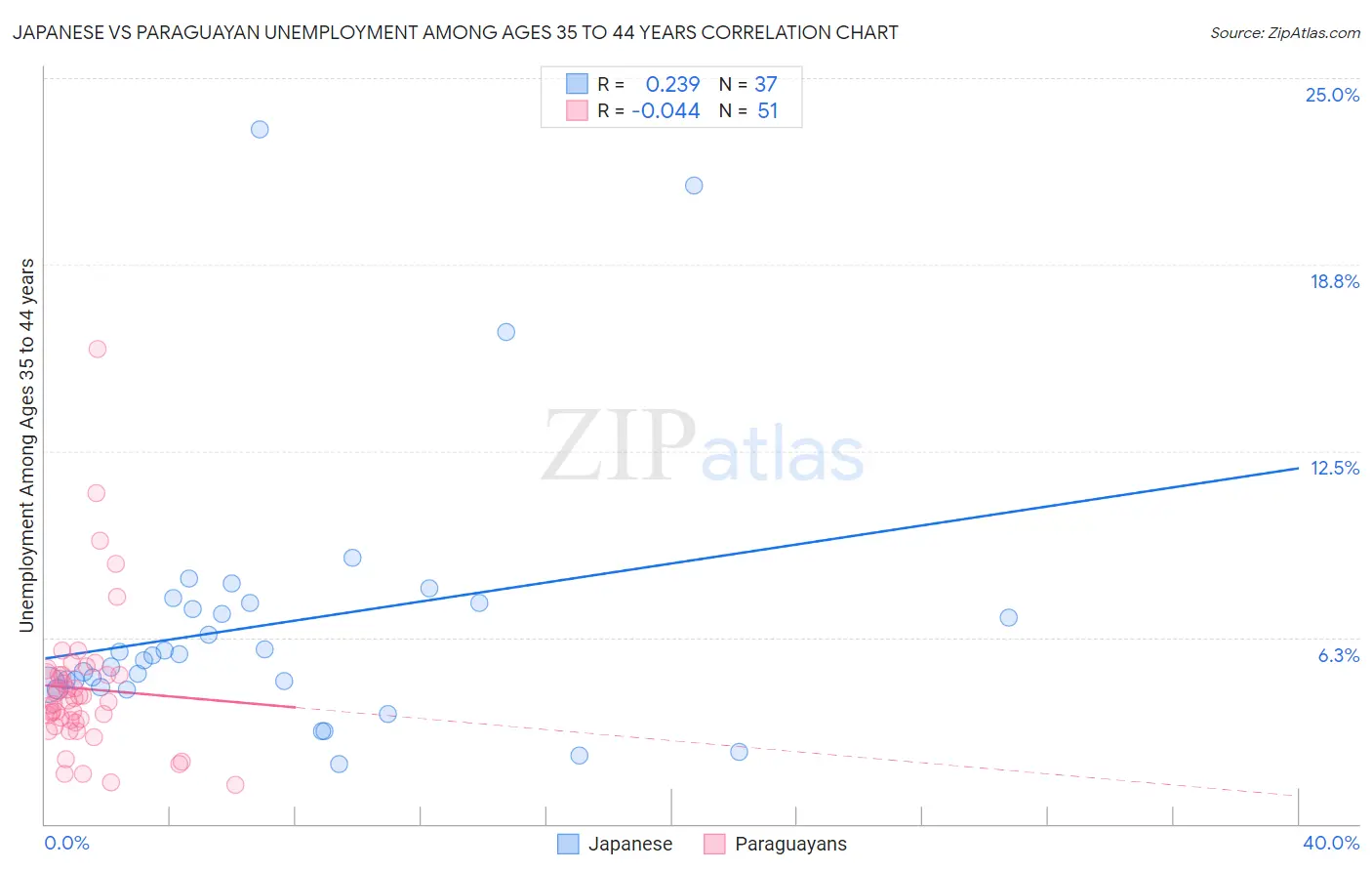 Japanese vs Paraguayan Unemployment Among Ages 35 to 44 years
