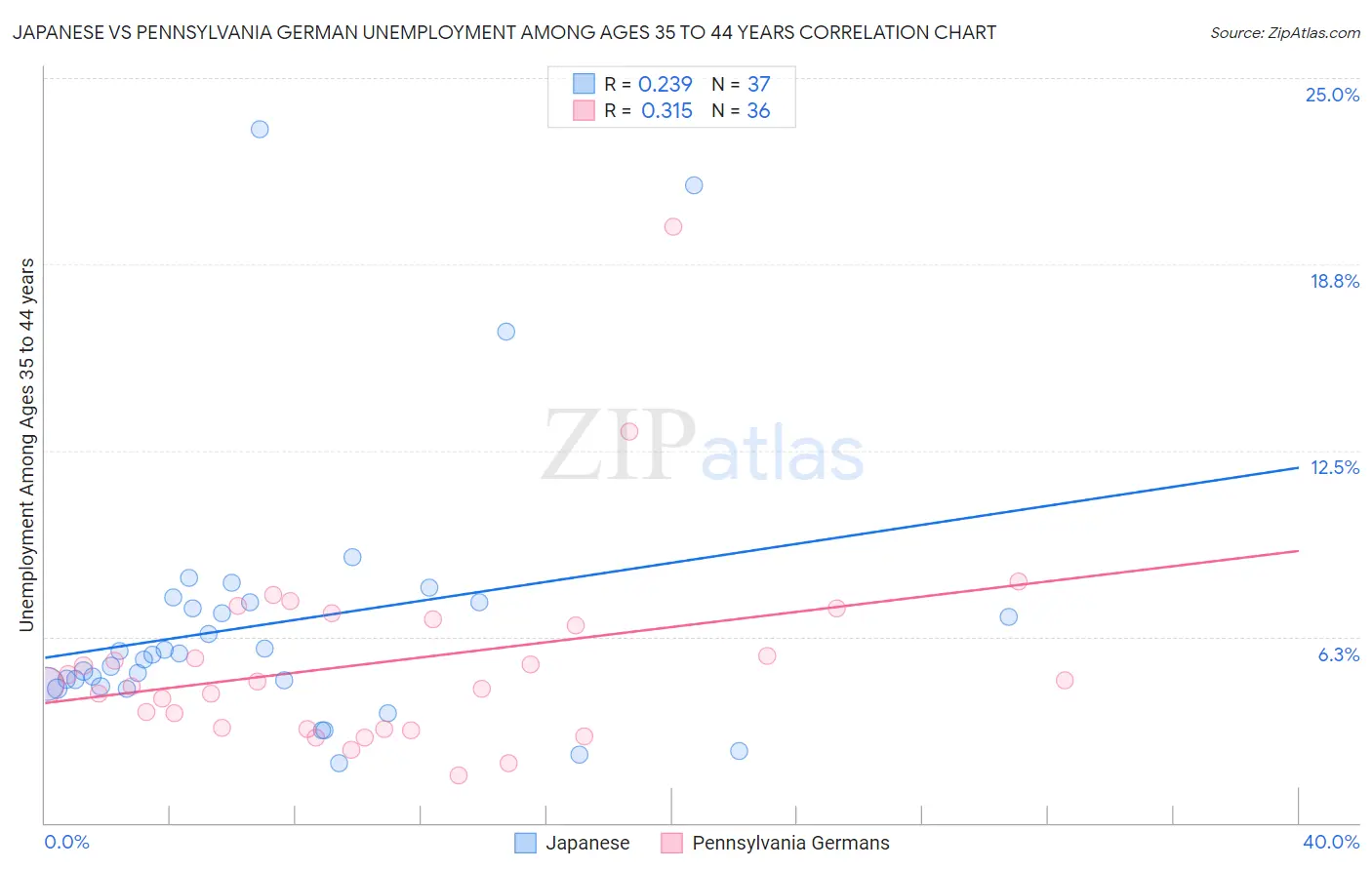 Japanese vs Pennsylvania German Unemployment Among Ages 35 to 44 years