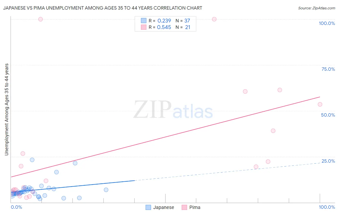 Japanese vs Pima Unemployment Among Ages 35 to 44 years