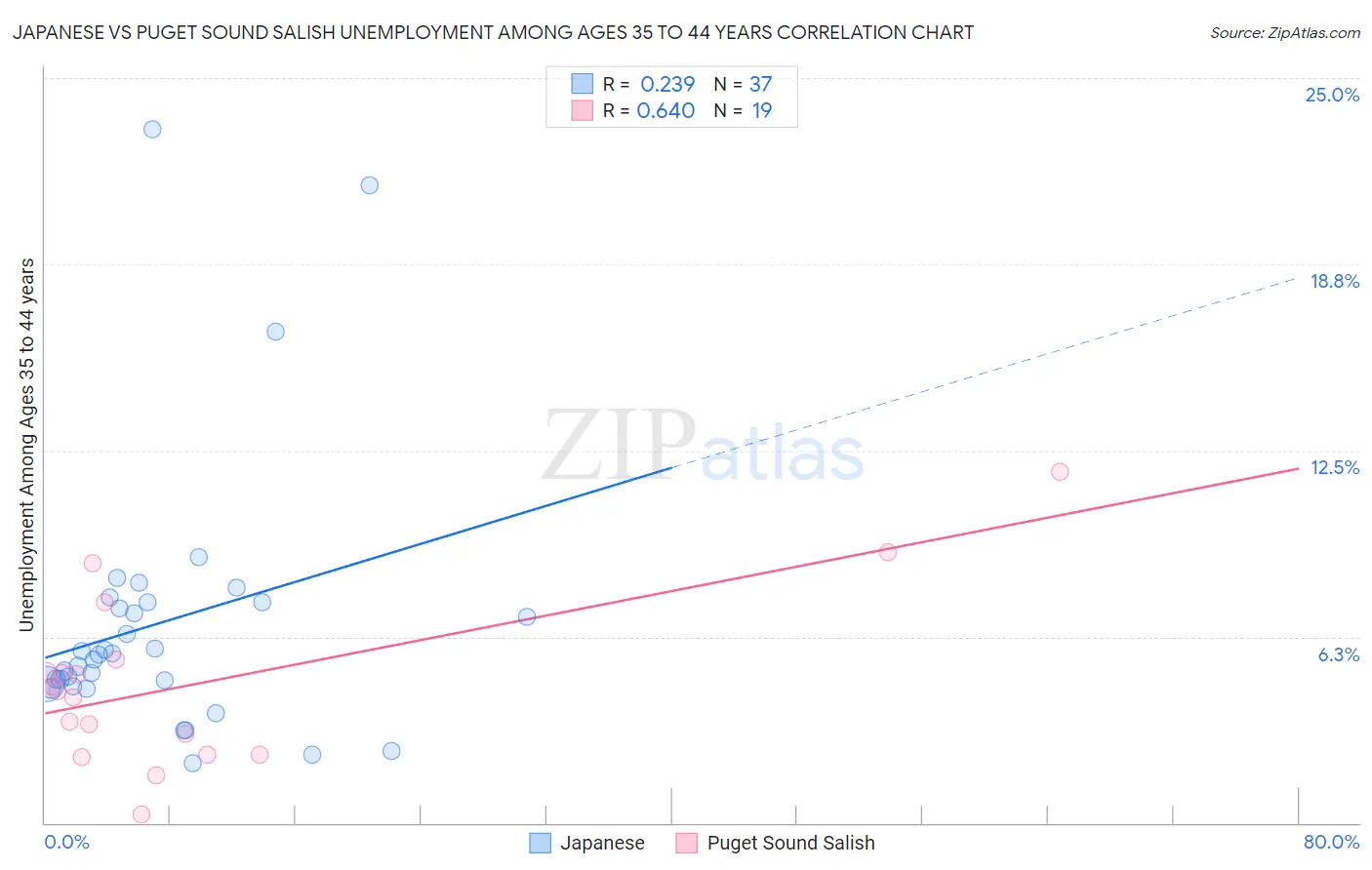 Japanese vs Puget Sound Salish Unemployment Among Ages 35 to 44 years