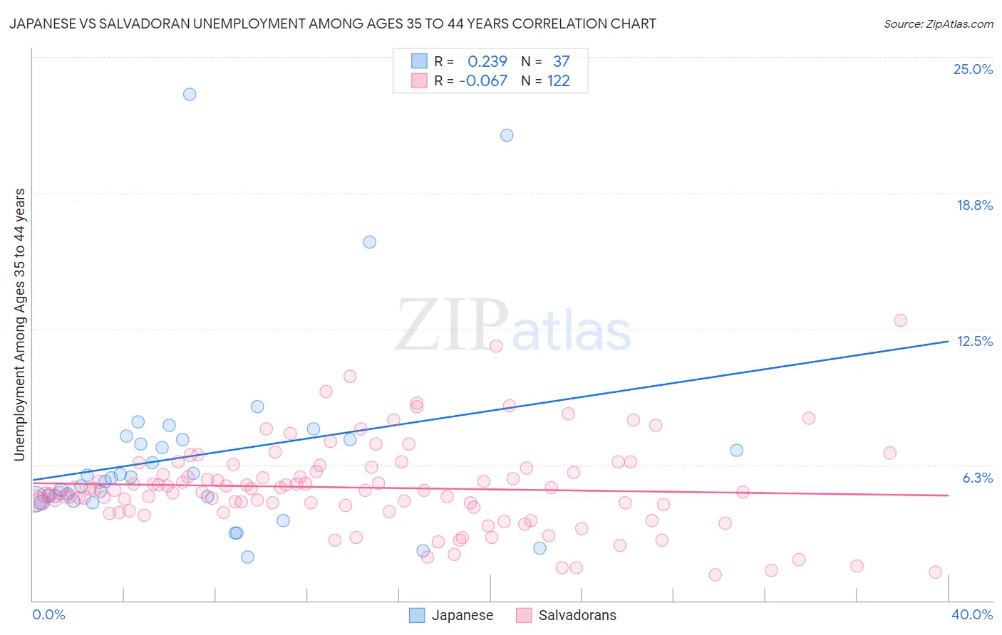 Japanese vs Salvadoran Unemployment Among Ages 35 to 44 years