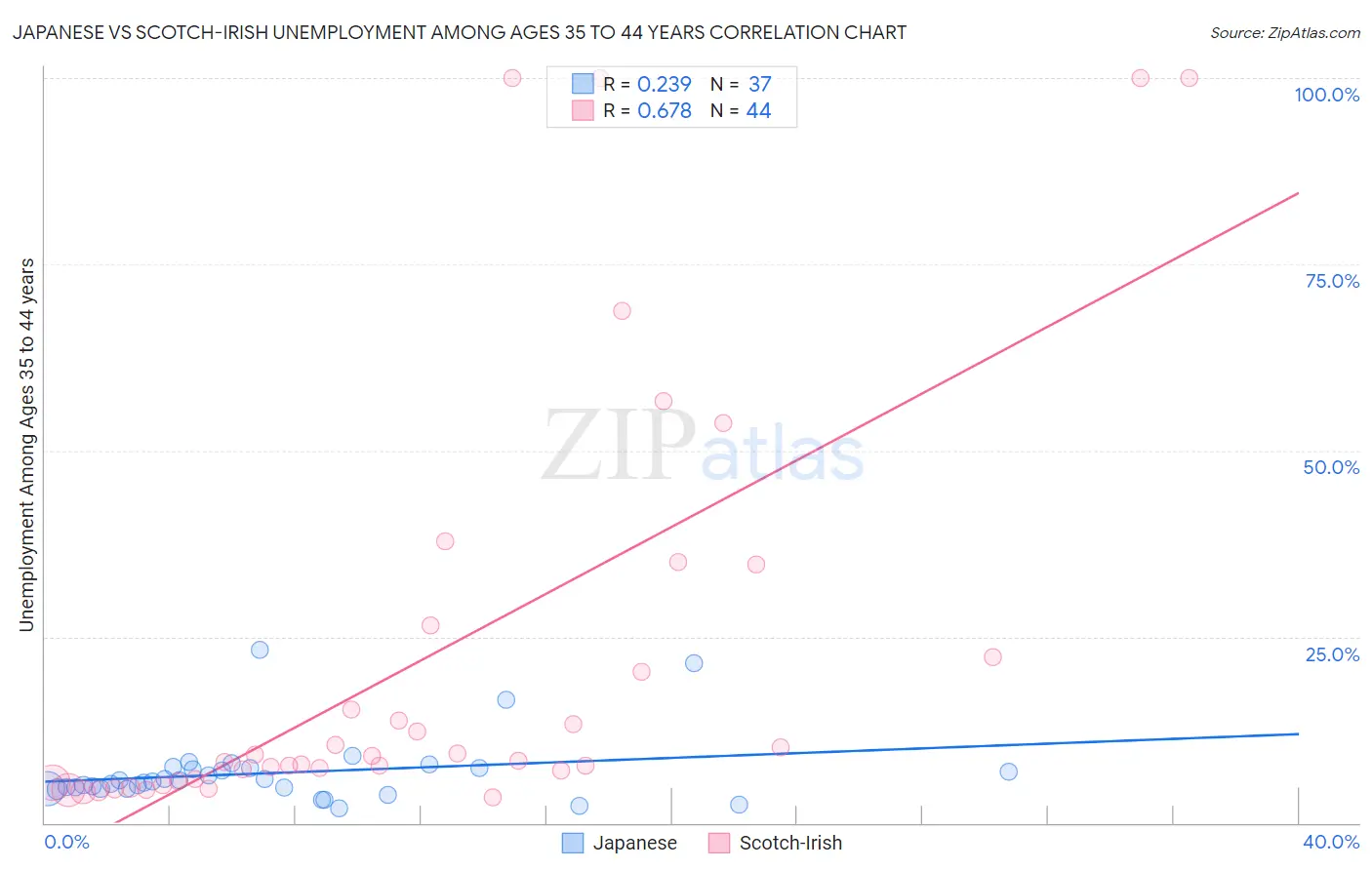 Japanese vs Scotch-Irish Unemployment Among Ages 35 to 44 years