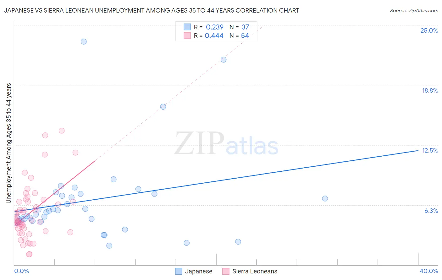 Japanese vs Sierra Leonean Unemployment Among Ages 35 to 44 years