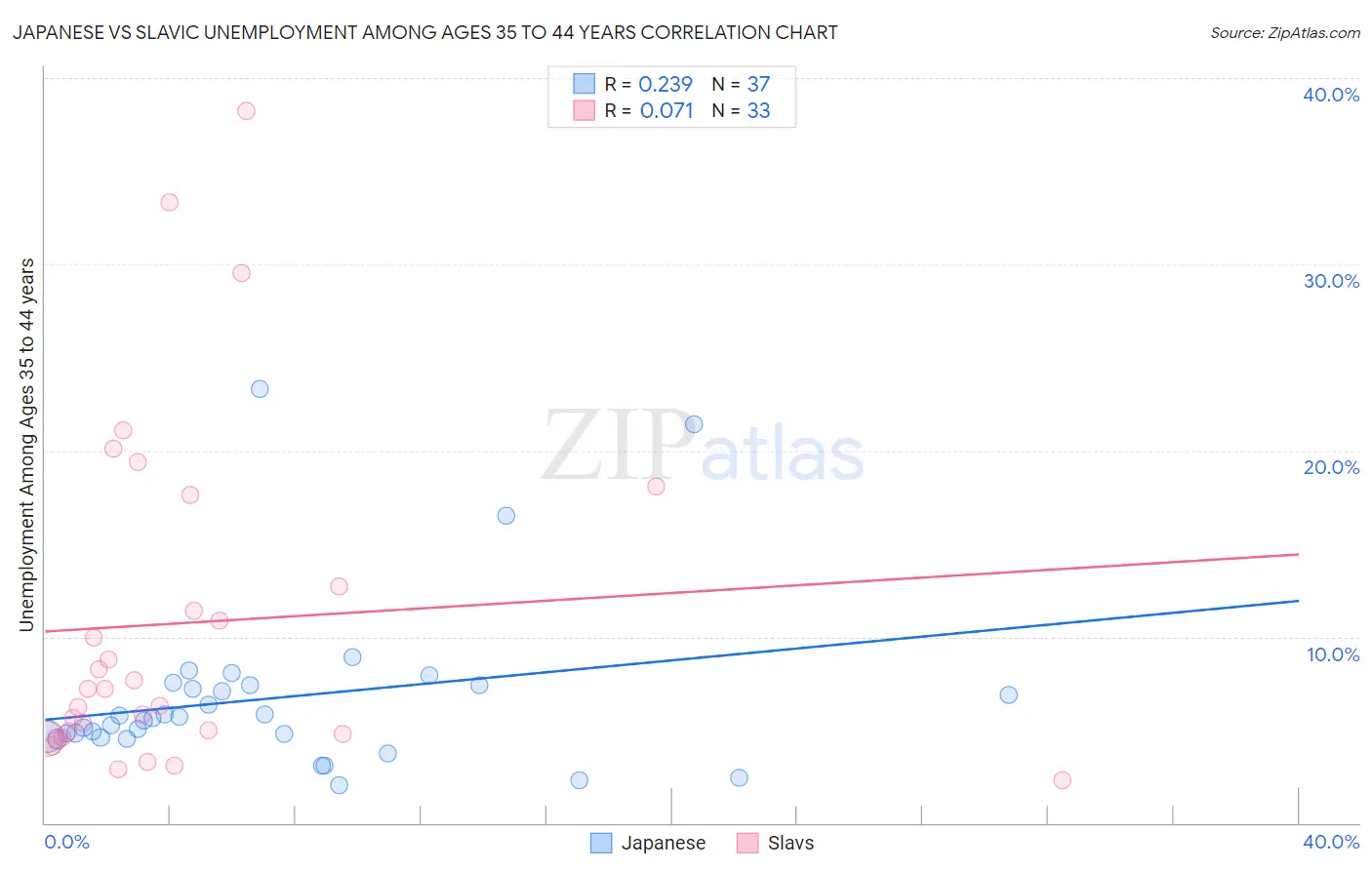 Japanese vs Slavic Unemployment Among Ages 35 to 44 years