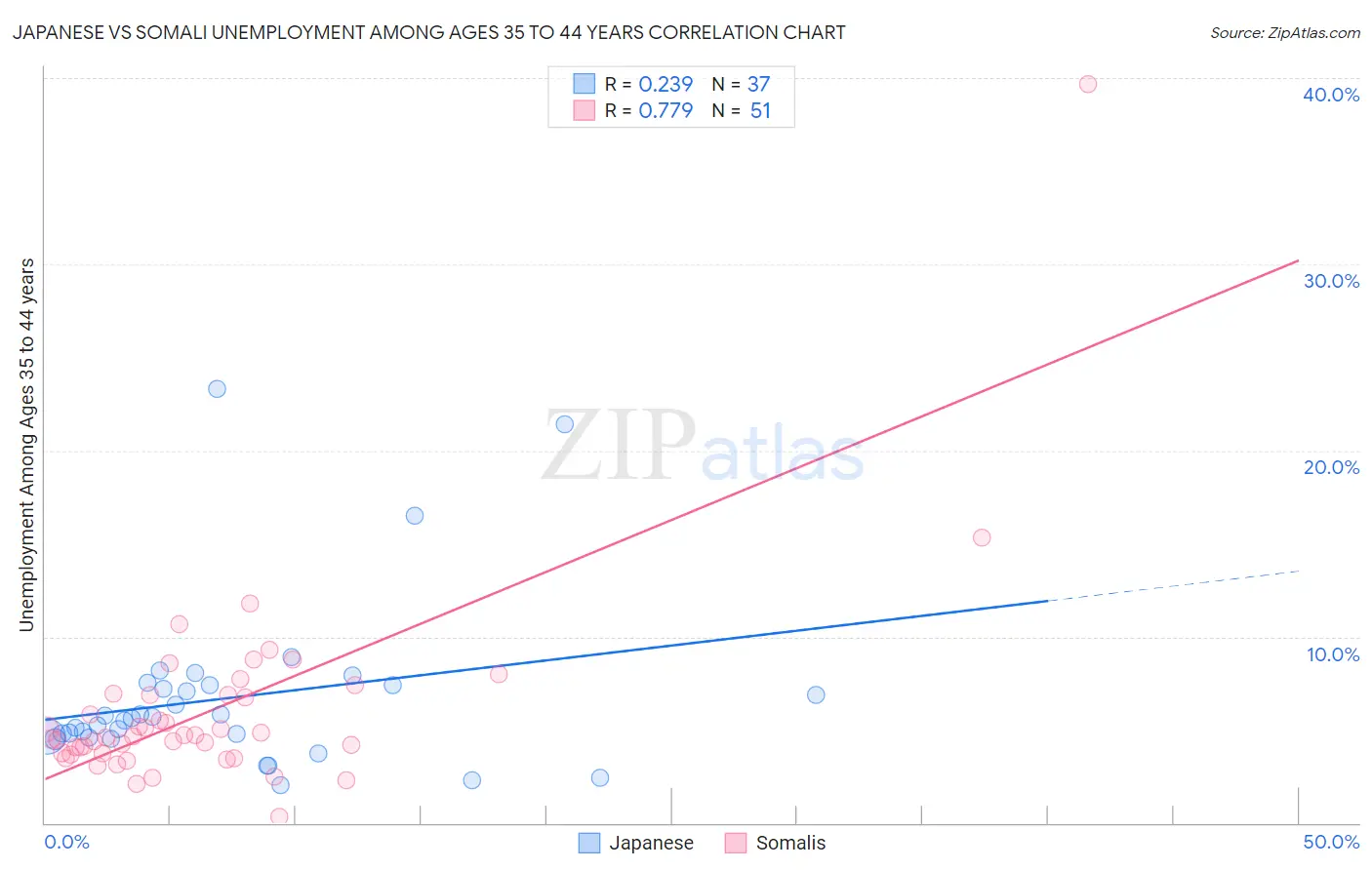 Japanese vs Somali Unemployment Among Ages 35 to 44 years