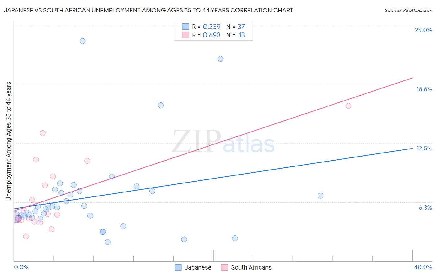 Japanese vs South African Unemployment Among Ages 35 to 44 years