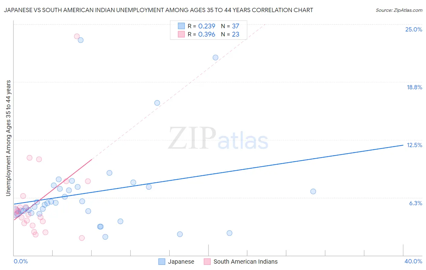 Japanese vs South American Indian Unemployment Among Ages 35 to 44 years